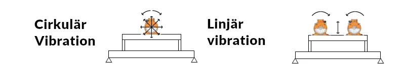 Typ av Vibration